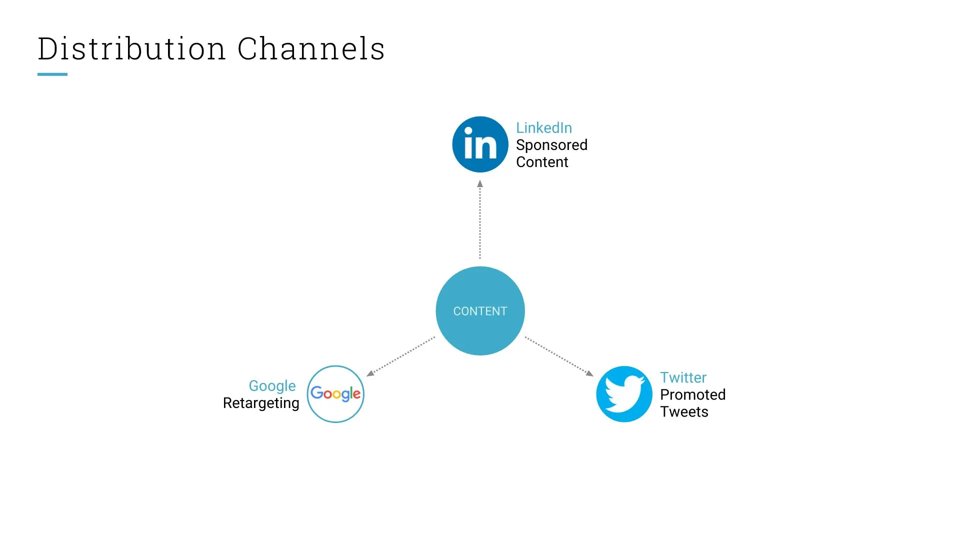 DISTRIBUTION CHANNELS